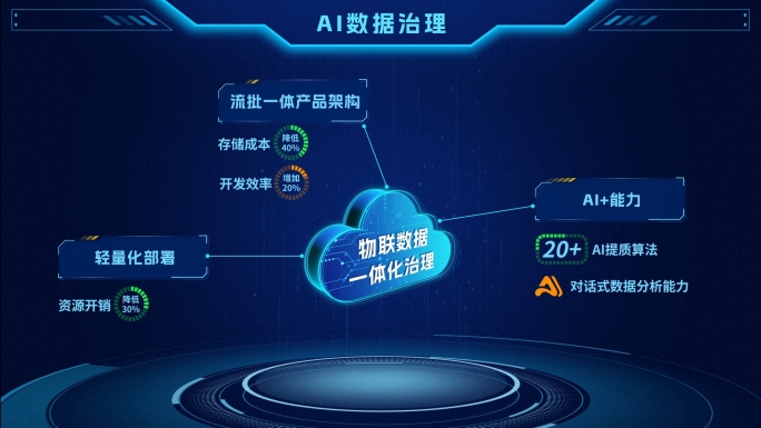 科技架构图MG城市数据治理AE模板