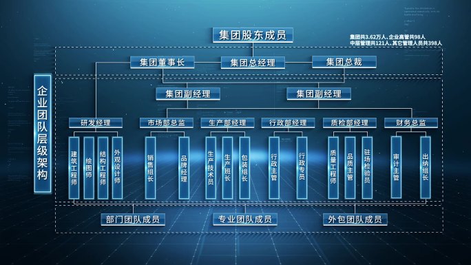企业团队层级架构展示