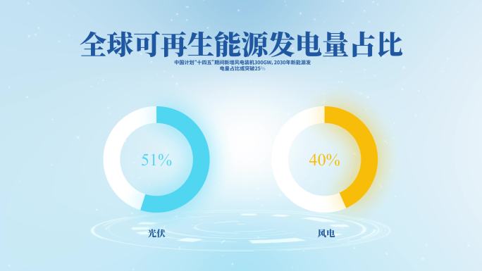 全球新能源发电占比饼状图