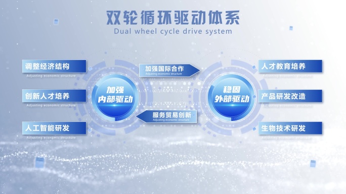 双轮驱动 科技分类结构图