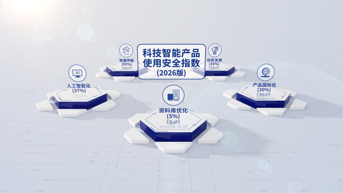 智能产品安全指标分类4大5大版块